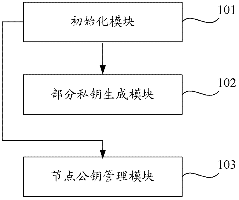 Network file system and method based on certificate-free public key infrastructure