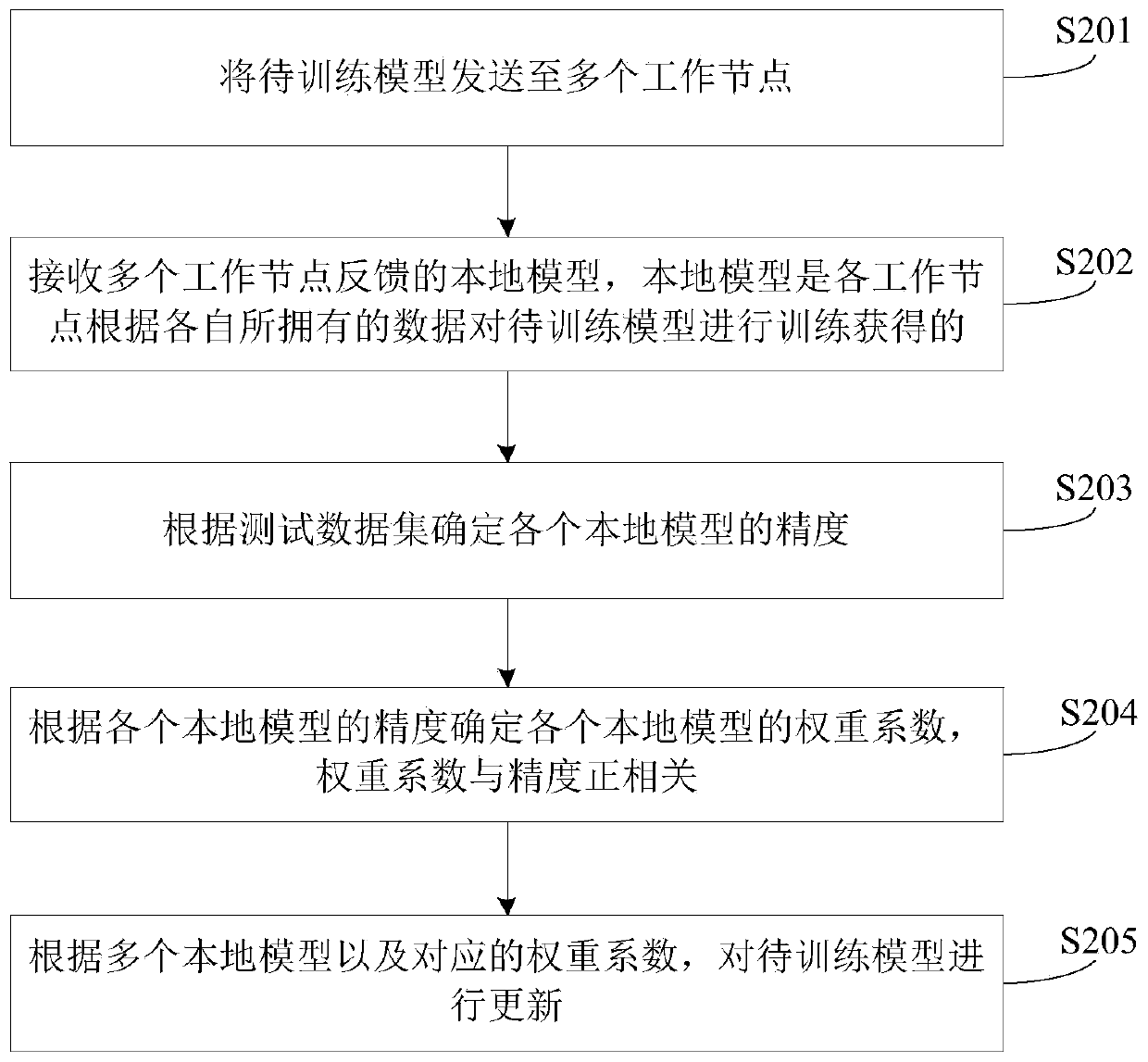 Model training method and device based on federated learning and server