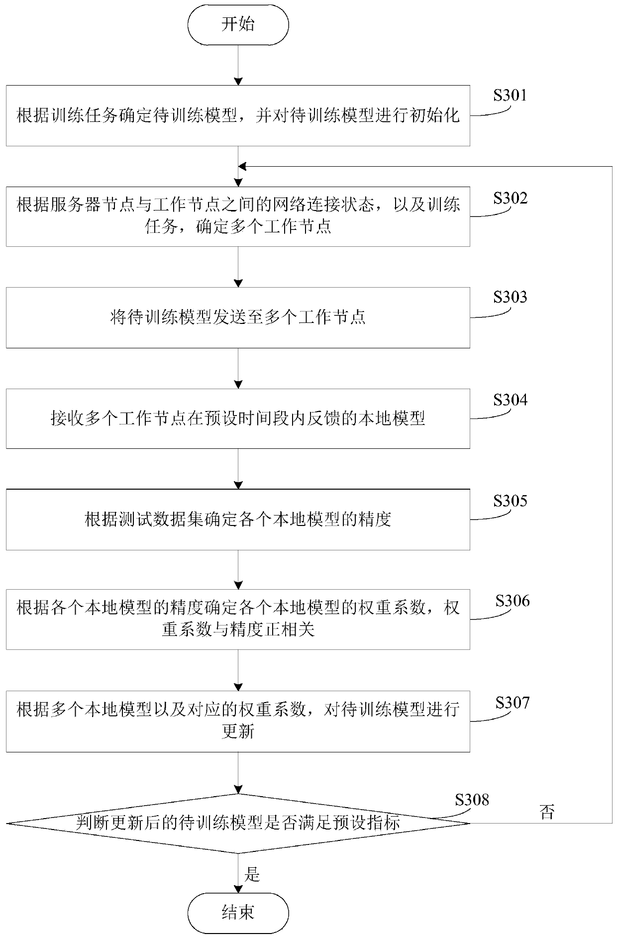 Model training method and device based on federated learning and server