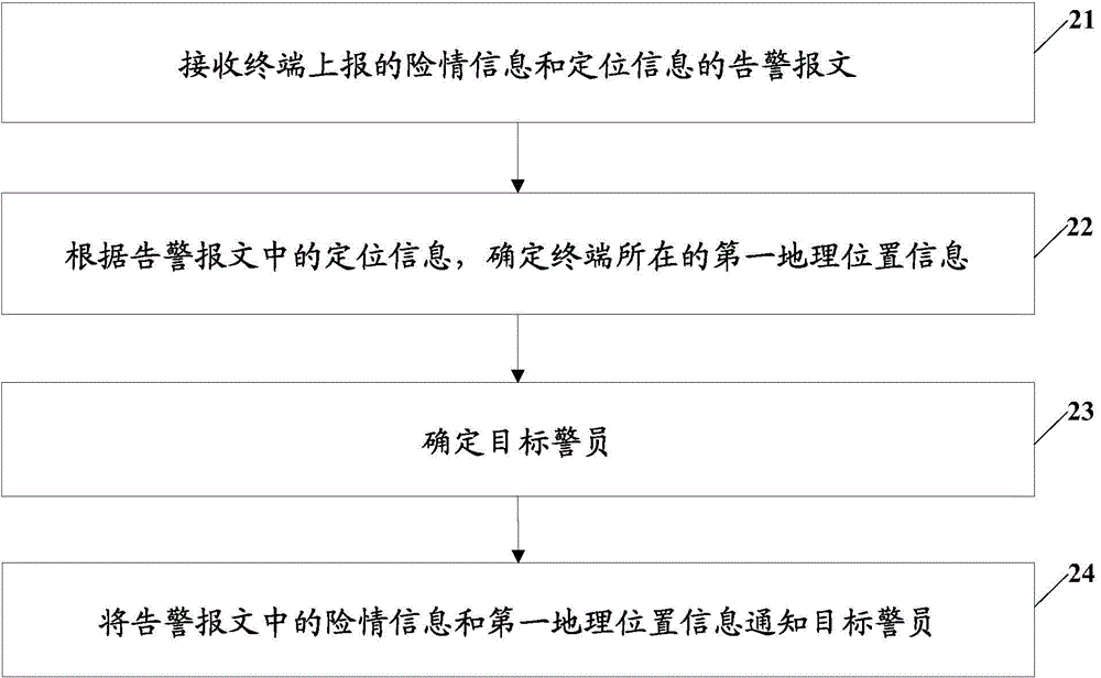 Security and protection processing method and device, security and protection terminal and security and protection processing server