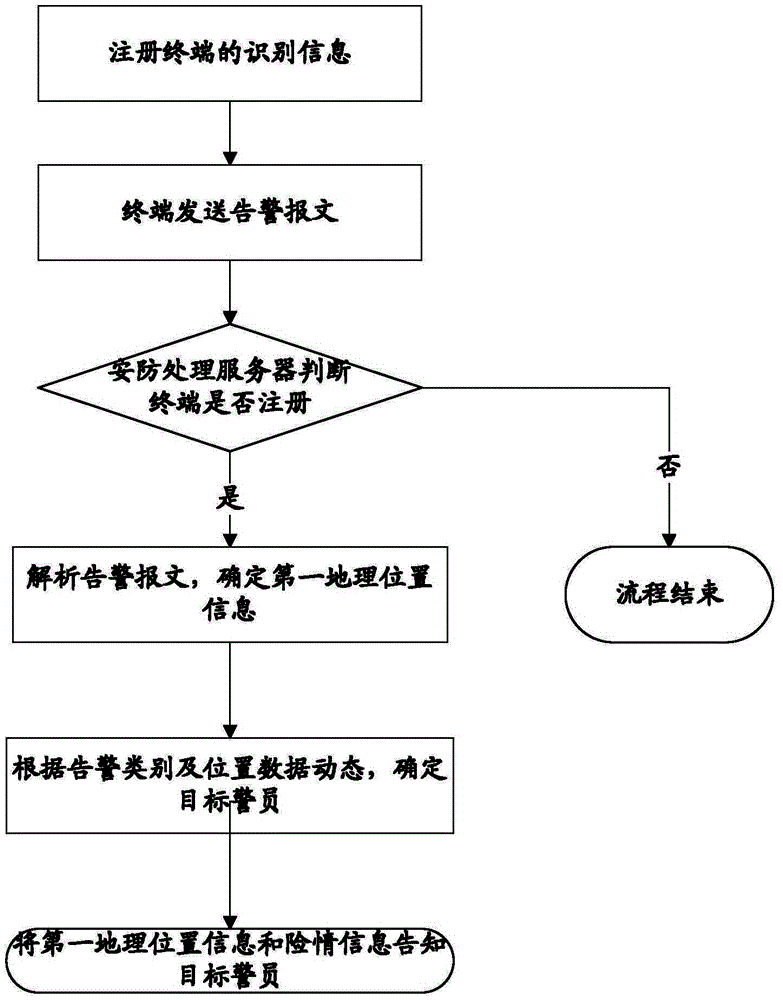 Security and protection processing method and device, security and protection terminal and security and protection processing server