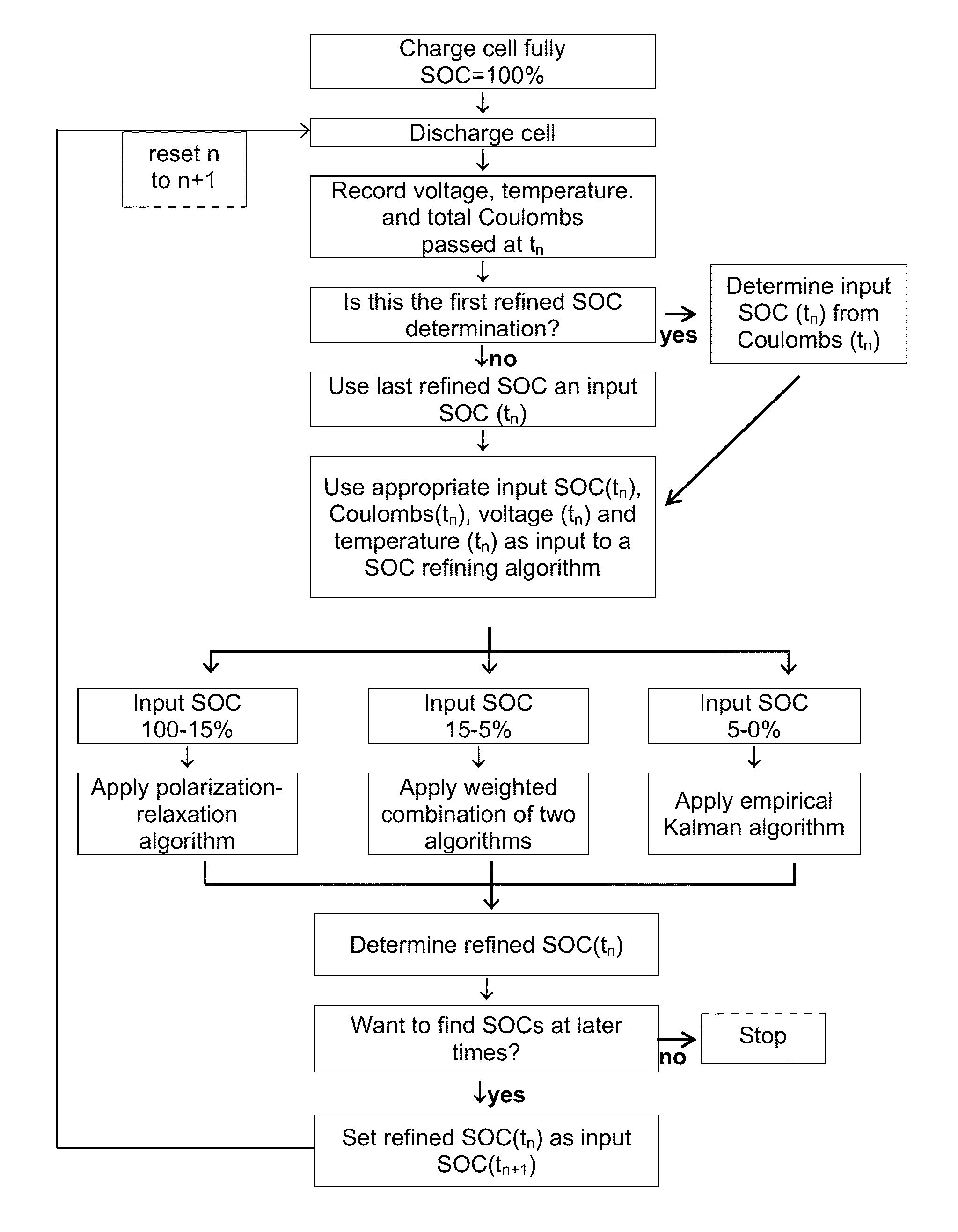 Data driven/physical hybrid model for soc determination  in lithium batteries