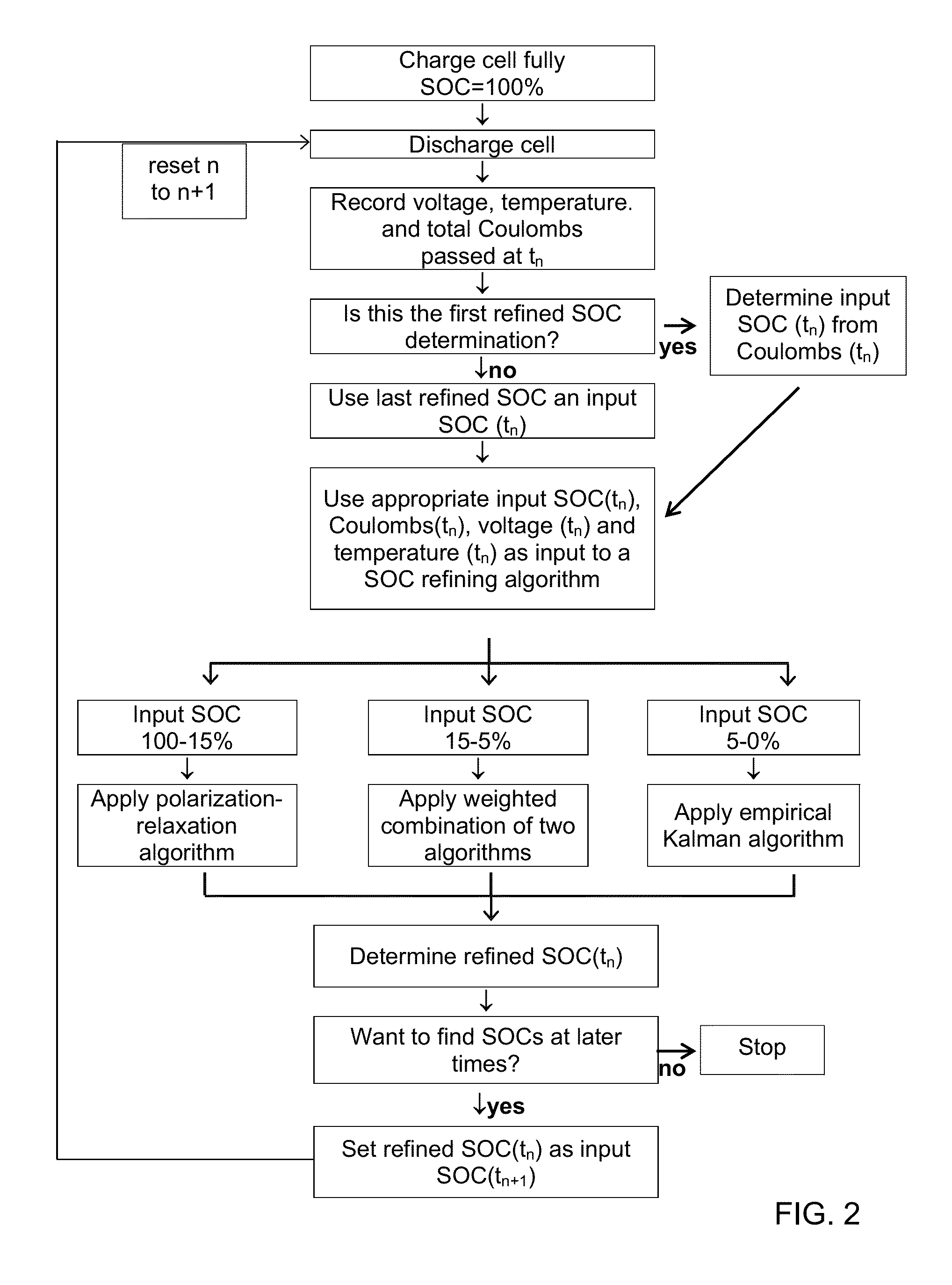 Data driven/physical hybrid model for soc determination  in lithium batteries