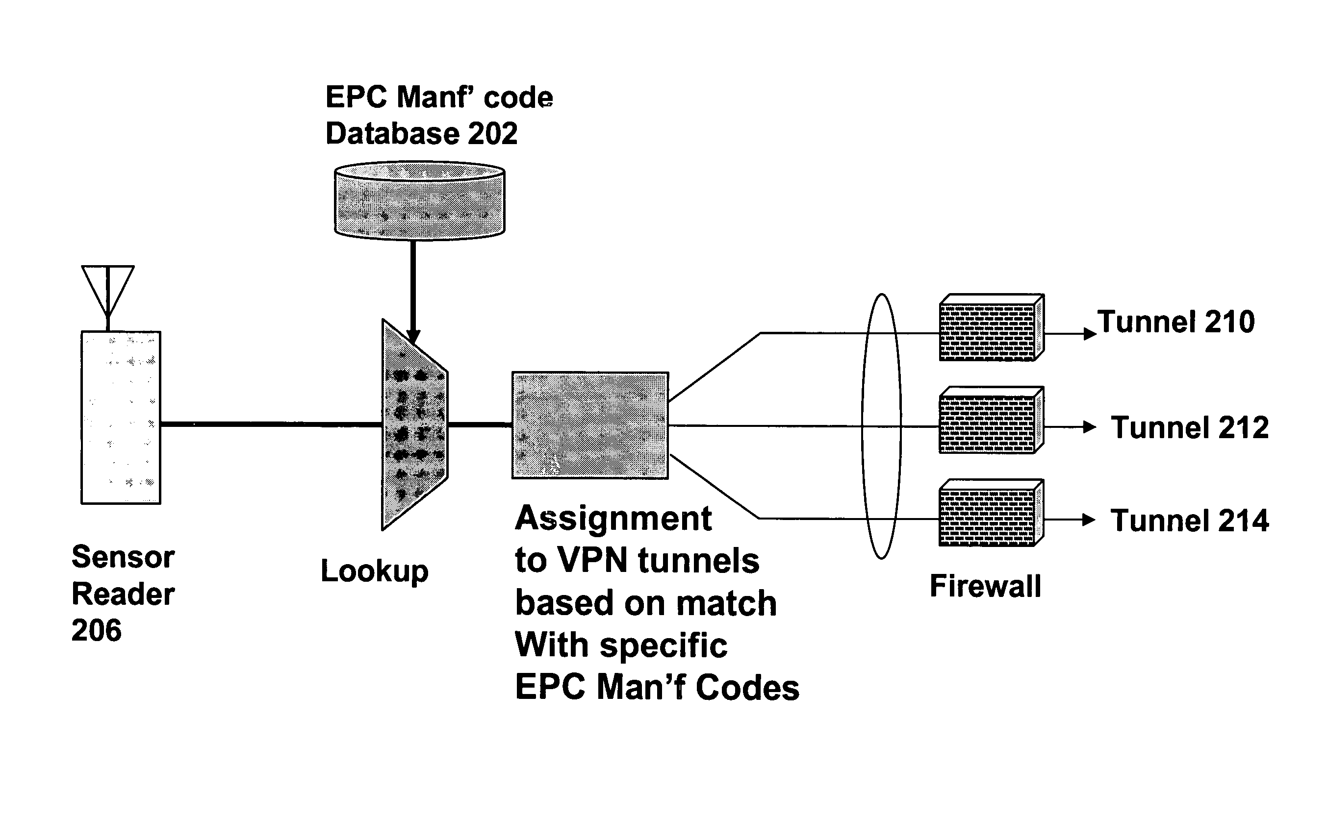 Secure, differentiated reading of sensors and RFID tags