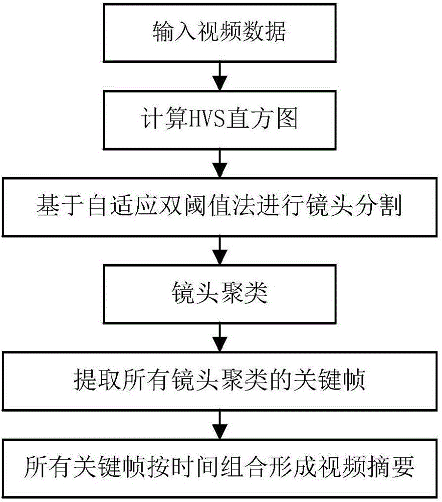 Method for extracting video summary