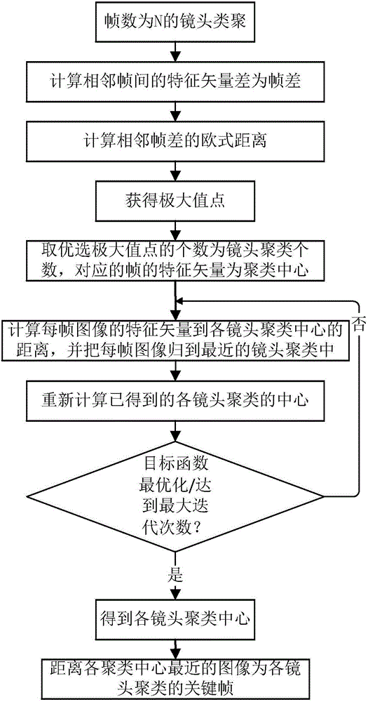 Method for extracting video summary