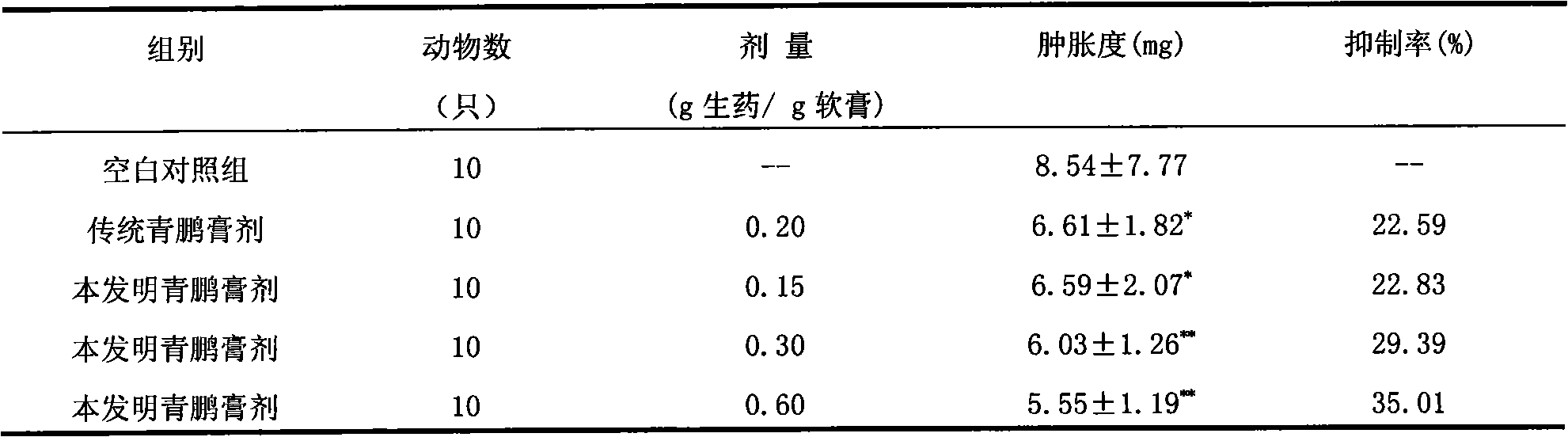 Preparation method of Qingpeng plaster