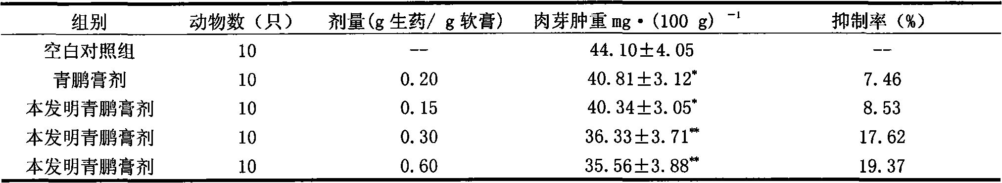 Preparation method of Qingpeng plaster