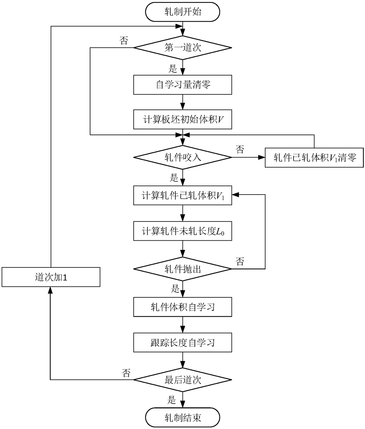 Reversing roughing mill rolled piece tail tracking method based on self-learning