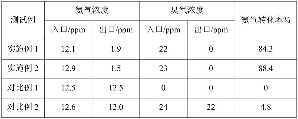 Ozone oxidation ammonia gas catalyst, preparation method and application thereof