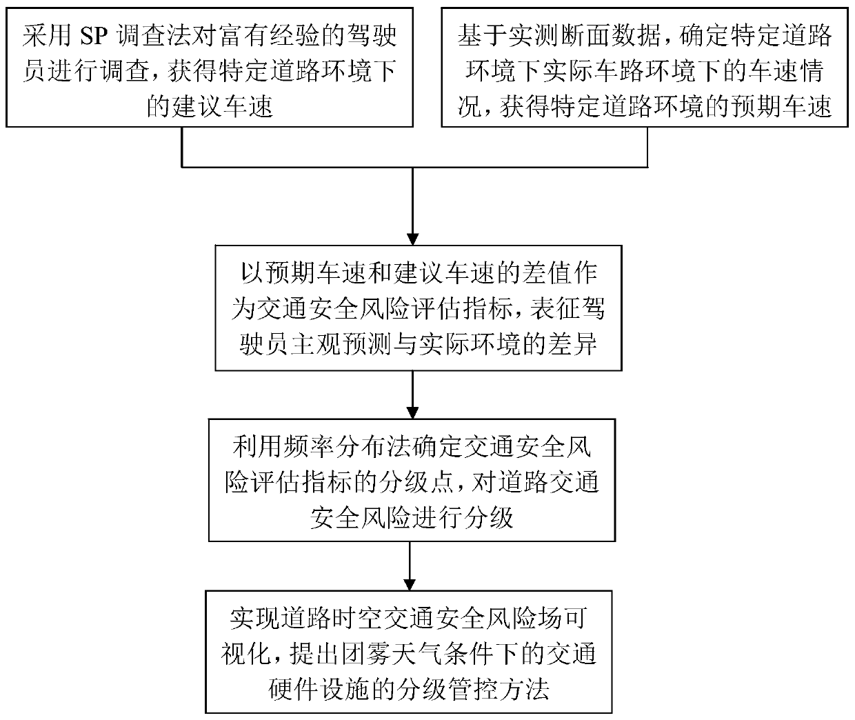 Traffic safety risk ranking control method in agglomerate fog weather condition