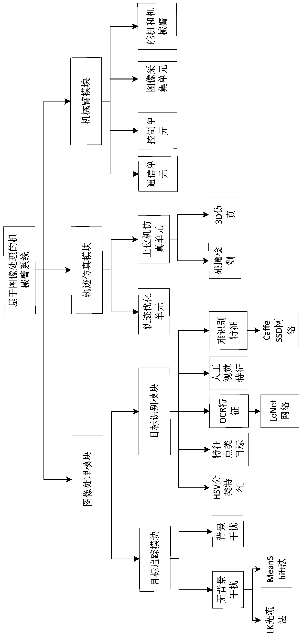 A system and method for grabbing a robotic arm based on image processing