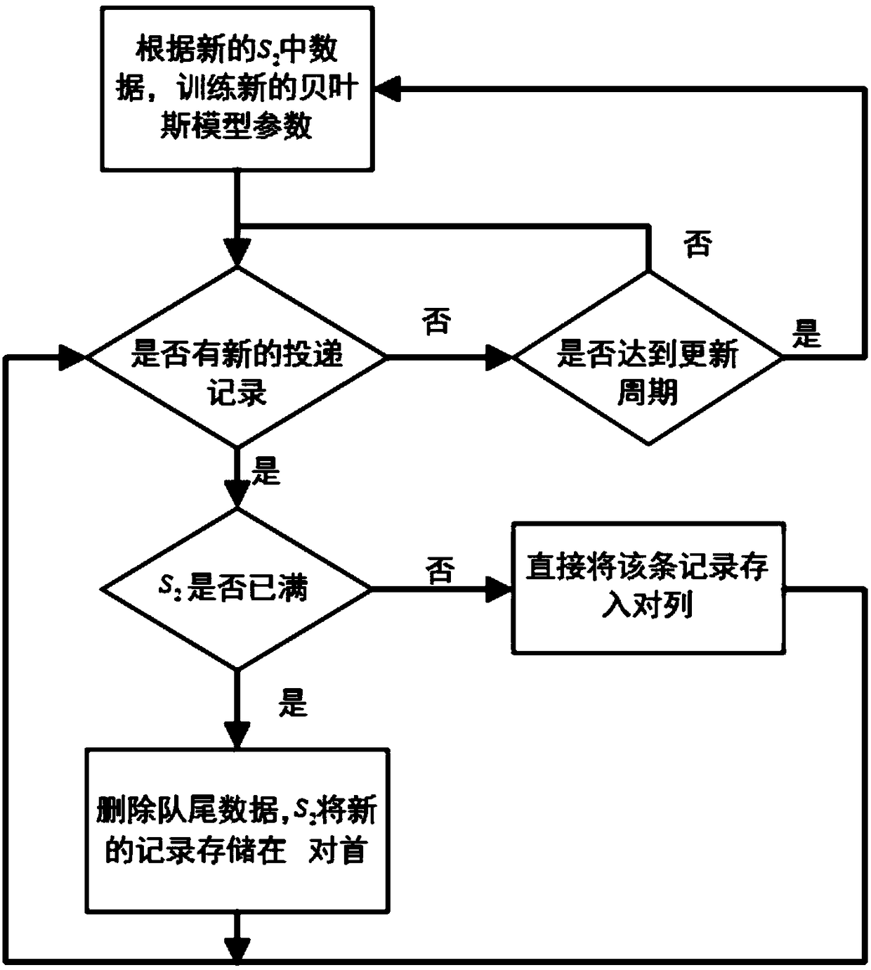 VANET message forwarding method in urban environment based on Bayesian model