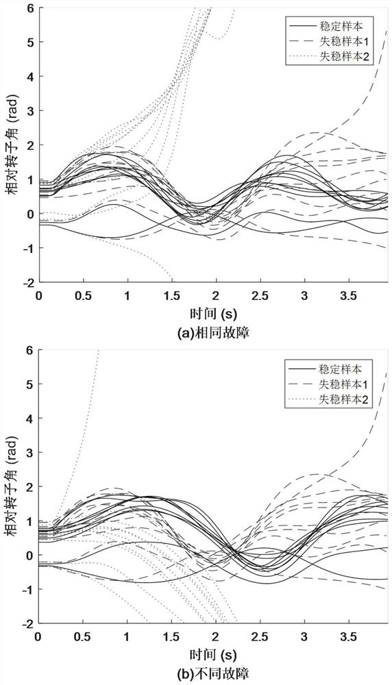 Post-fault electric power system transient stability prediction method