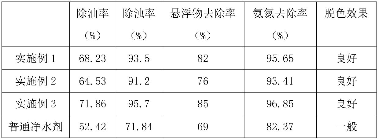 Efficient water purifying agent