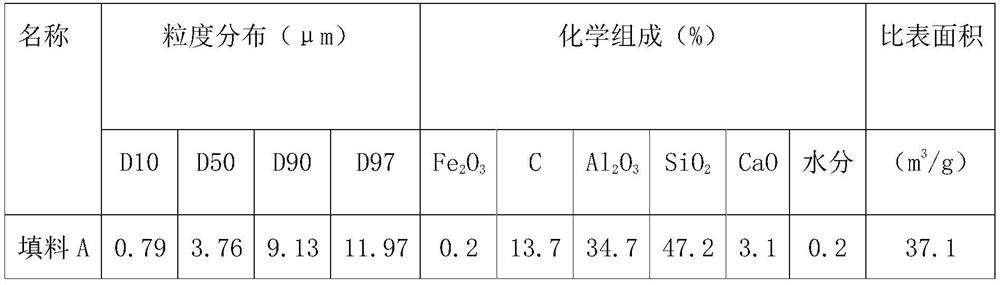 Method for preparing rubber filler by taking coal gasification slag as raw material