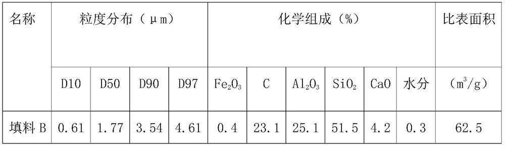 Method for preparing rubber filler by taking coal gasification slag as raw material