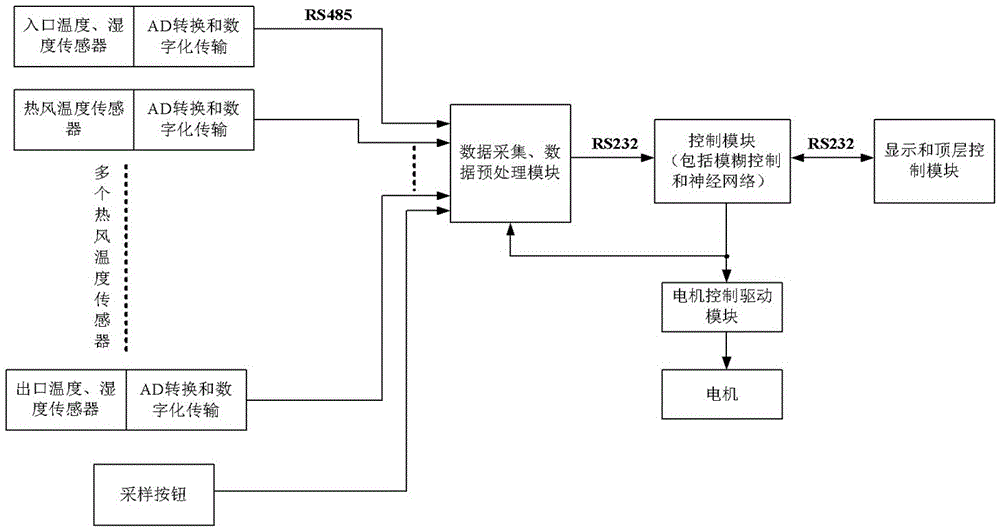 Intelligent control method for grain drying tower based on neural network and fuzzy control