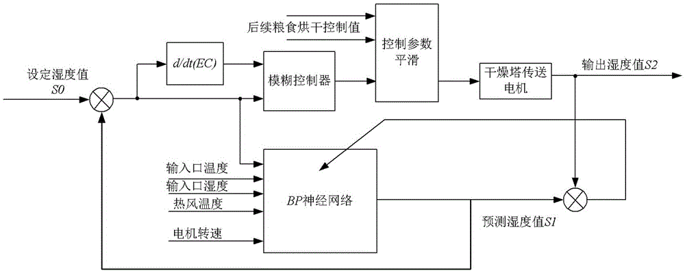 Intelligent control method for grain drying tower based on neural network and fuzzy control