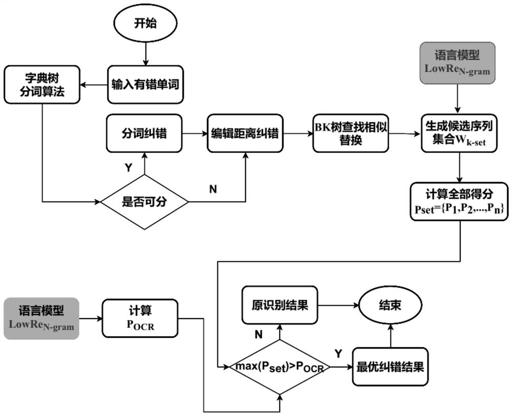 Low-resource language OCR (Optical Character Recognition) method fusing language information