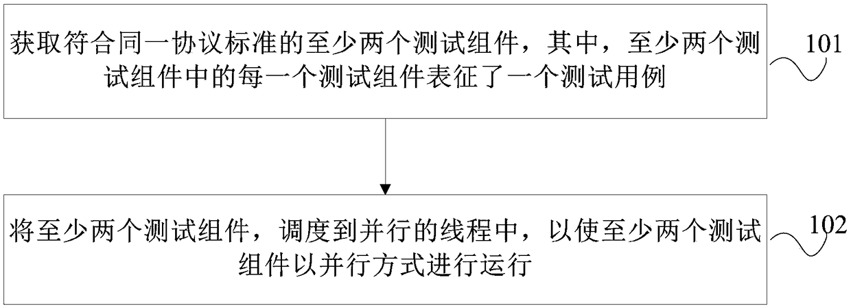 Test component scheduling method, device and equipment and computer readable storage medium