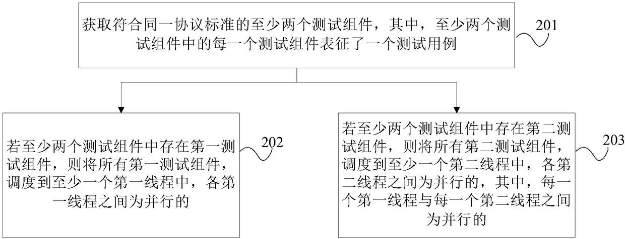 Test component scheduling method, device and equipment and computer readable storage medium