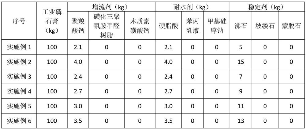 Preparation method of phosphogypsum-based high-fluidity water-resistant mortar