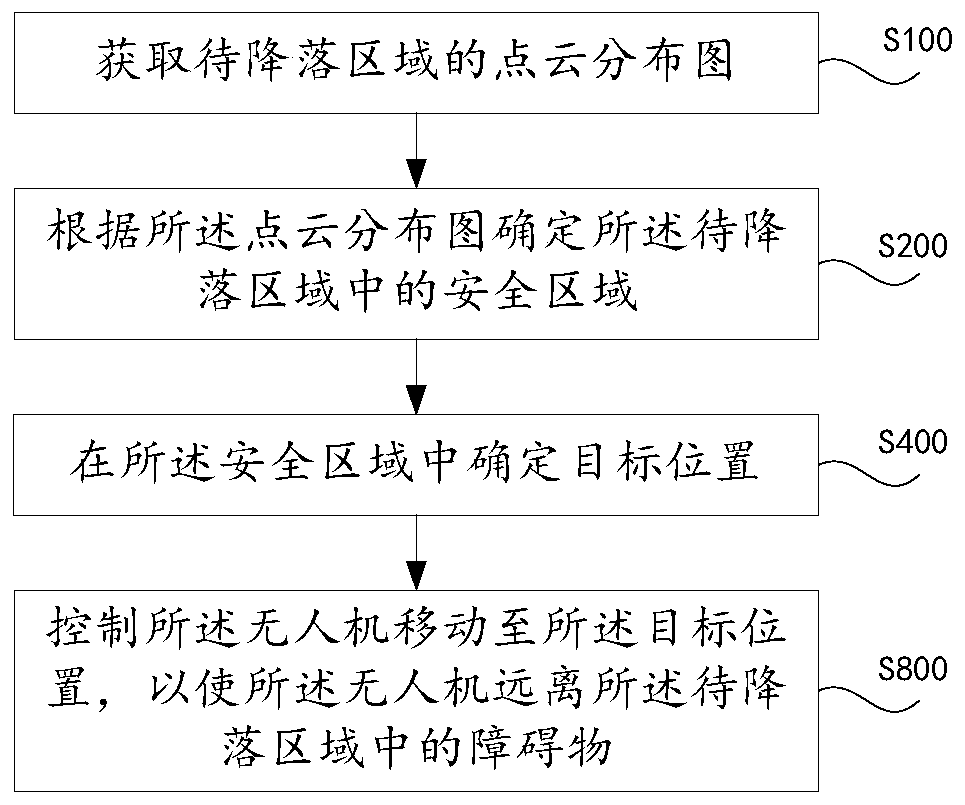 Unmanned aerial vehicle landing obstacle avoidance method and device, and unmanned aerial vehicle