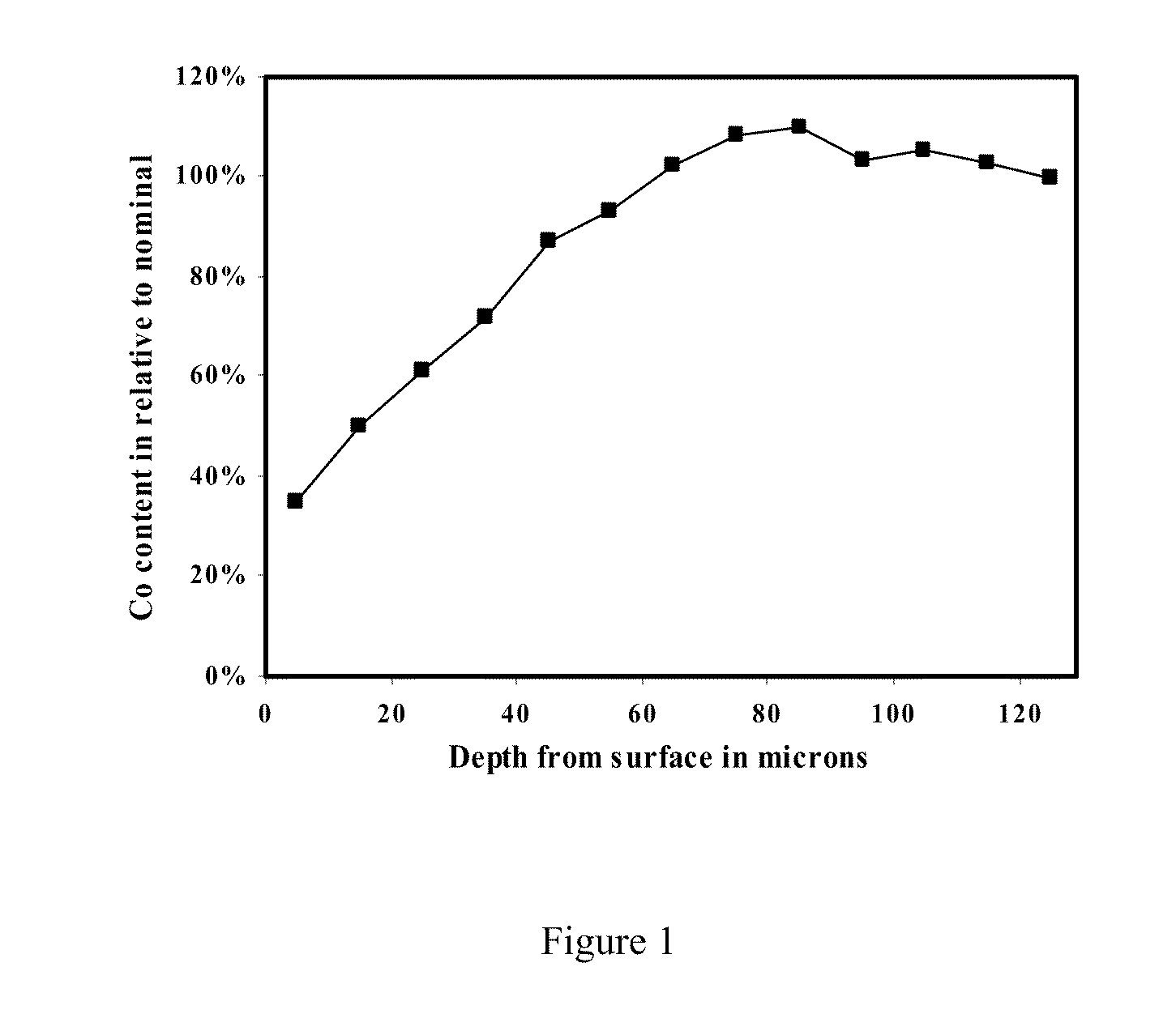 Functionally graded cemented tungsten carbide with engineered hard surface and the method for making the same