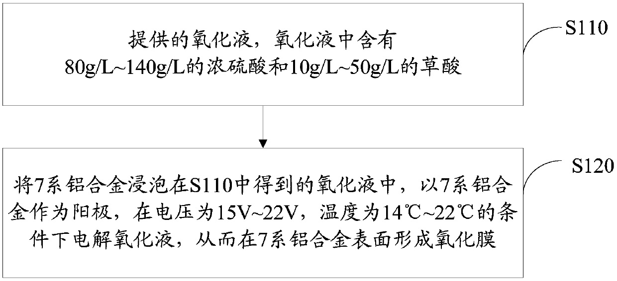 Oxidation treatment method of 7 series aluminum alloy