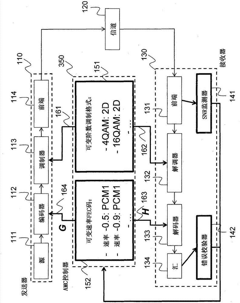 Method for adaptive modulation and coding, AMC, and AMC controller