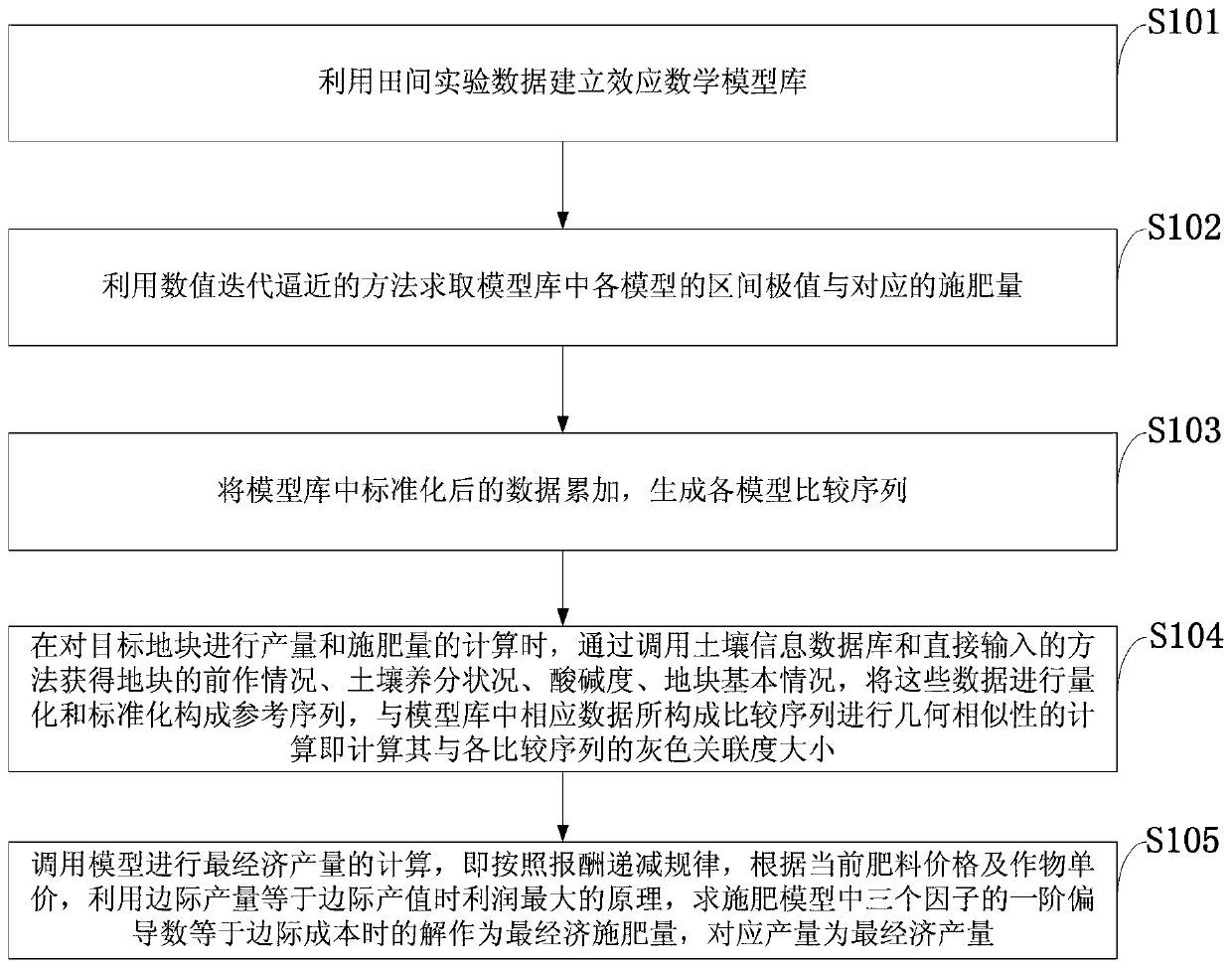 A method of soil testing and formula fertilization based on grey relational analysis