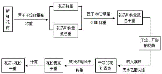 Determination method of plant anther and pollen quality