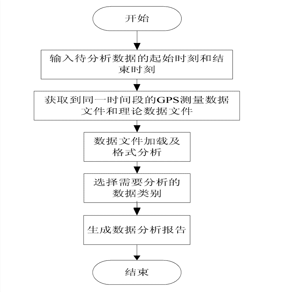 Analytical method for testing data of space-borne dual-frequency GPS (Global Position System) receiver