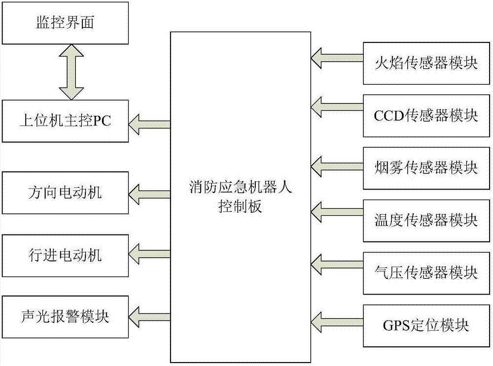 Construction method of fire warning and perception system based on multi-sensor emergency robot