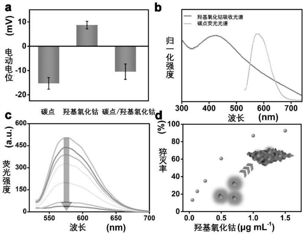 Selective detection of organophosphorus pesticide in food based on orange carbon dot fluorescence method