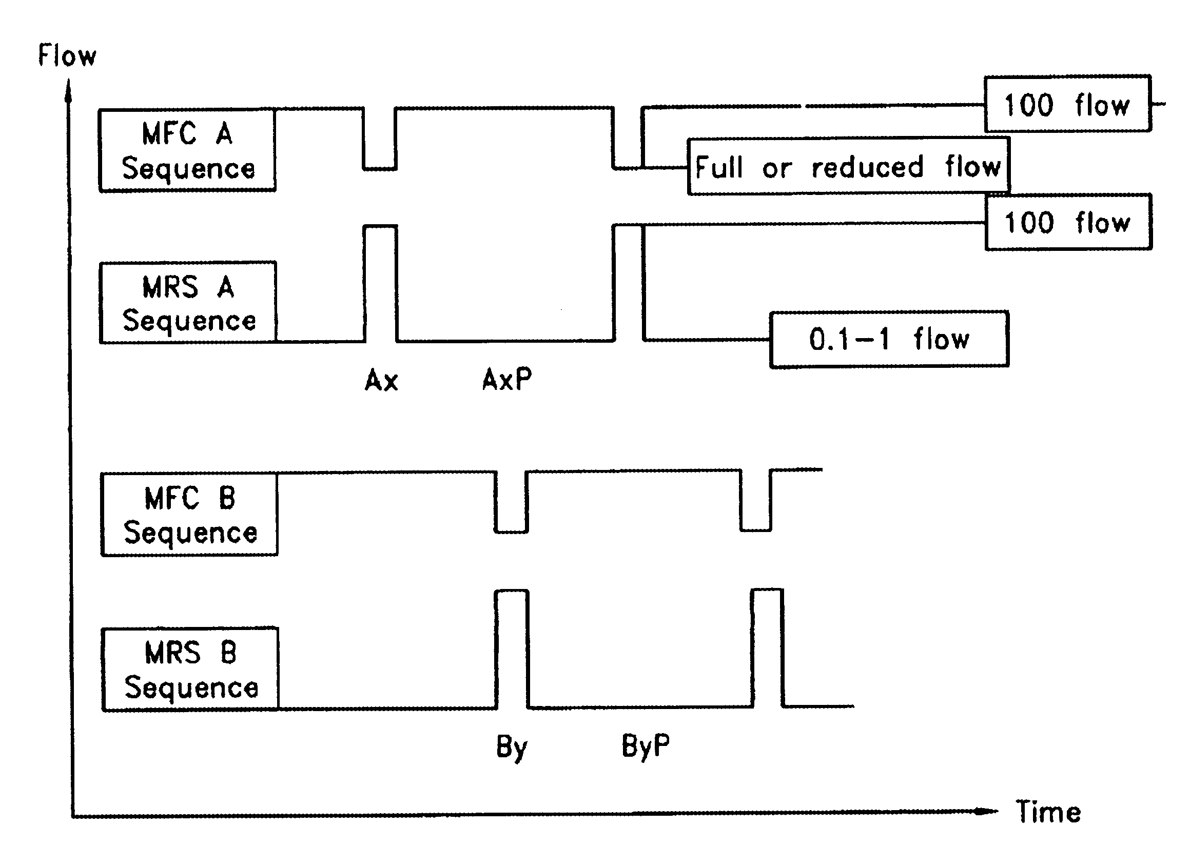 Method of growing a thin film onto a substrate