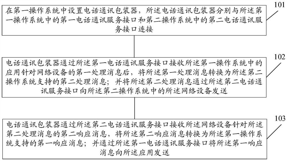 Cross-system network equipment calling method and device, electronic equipment and storage medium