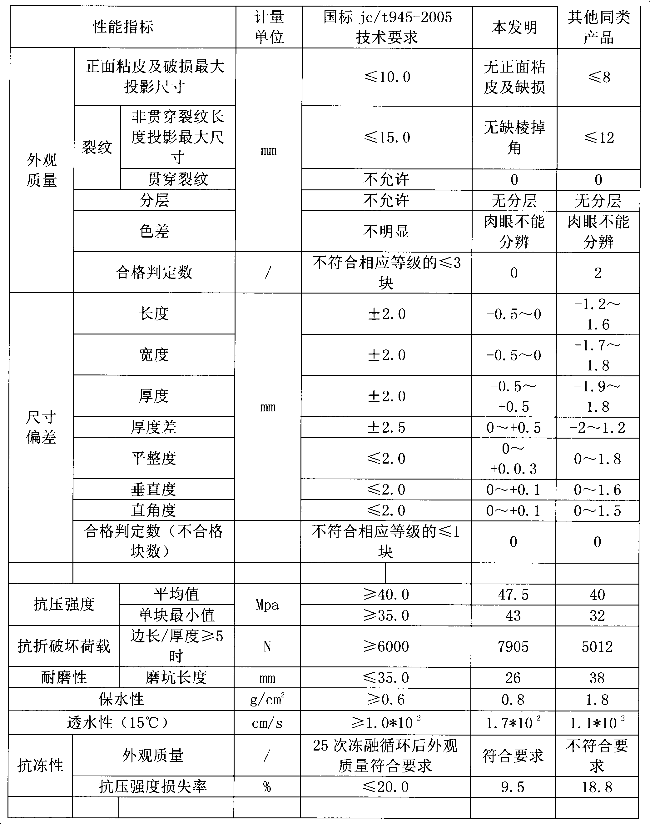 High-performance pervious brick and preparation process thereof