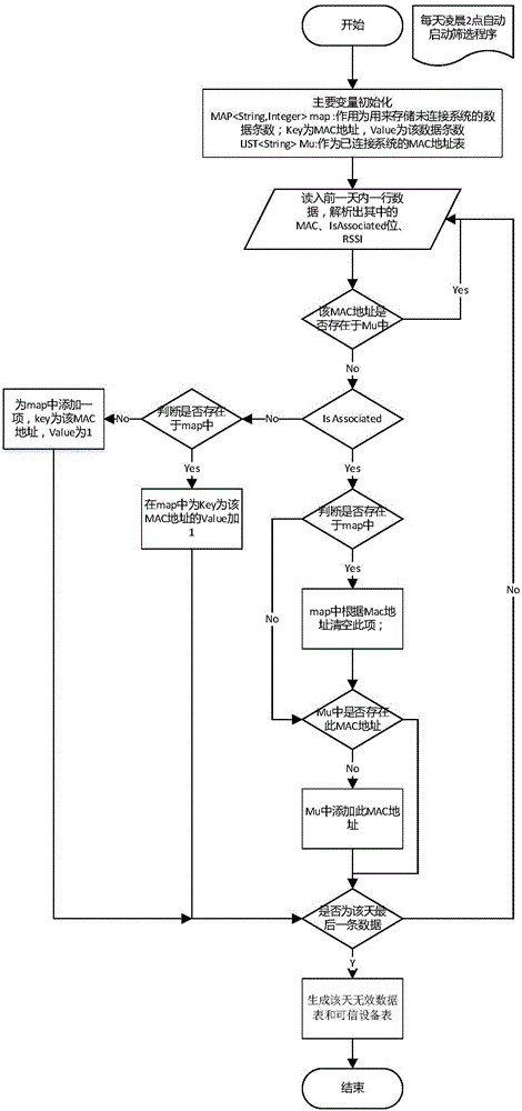 Dynamic detection and filtering method for invalid AP in WIFI indoor positioning system