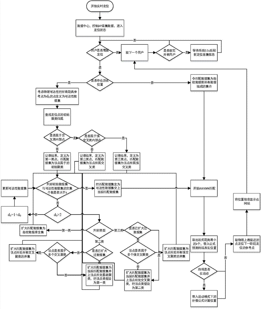 Indoor positioning system and method based on WLAN (wireless local area network)