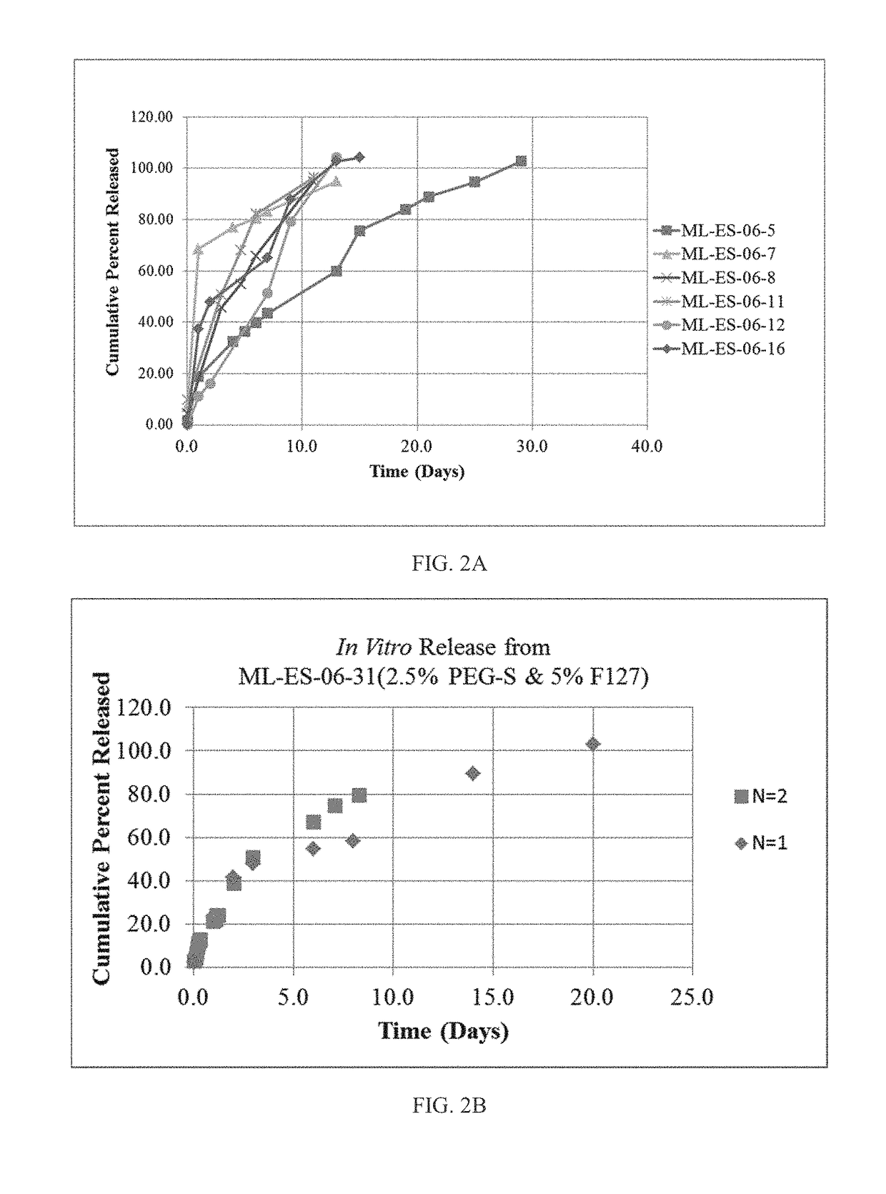 Methods and biocompatible compositions to achieve sustained drug release in the eye