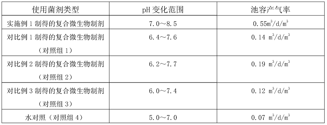 A compound microbial preparation for inhibiting anaerobic fermentation overacidification of vegetable waste