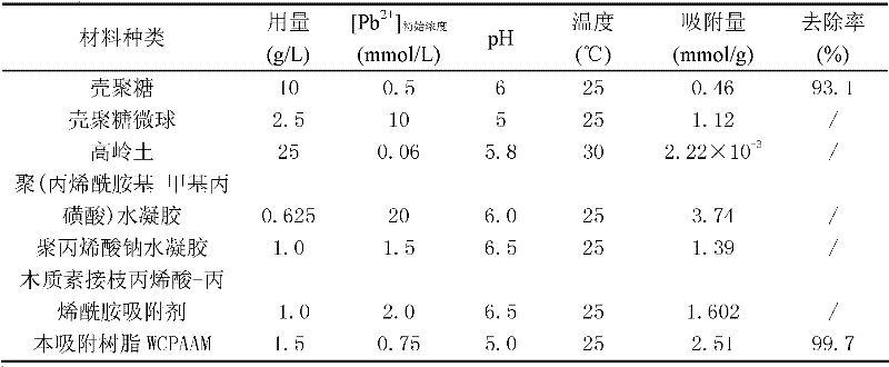 Heavy metal ion adsorption resin and preparation method thereof