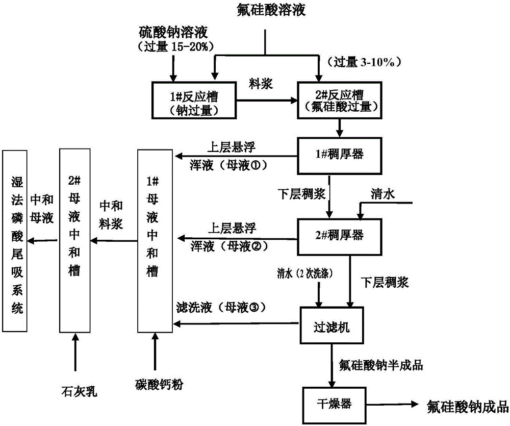 Double-tank method for production of sodium fluorosilicate