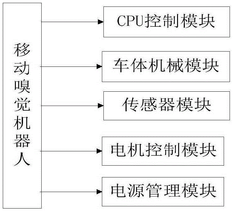 Mobile robot based indoor smell source positioning method