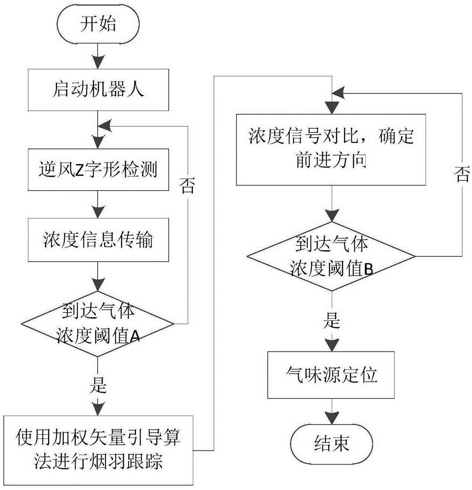 Mobile robot based indoor smell source positioning method