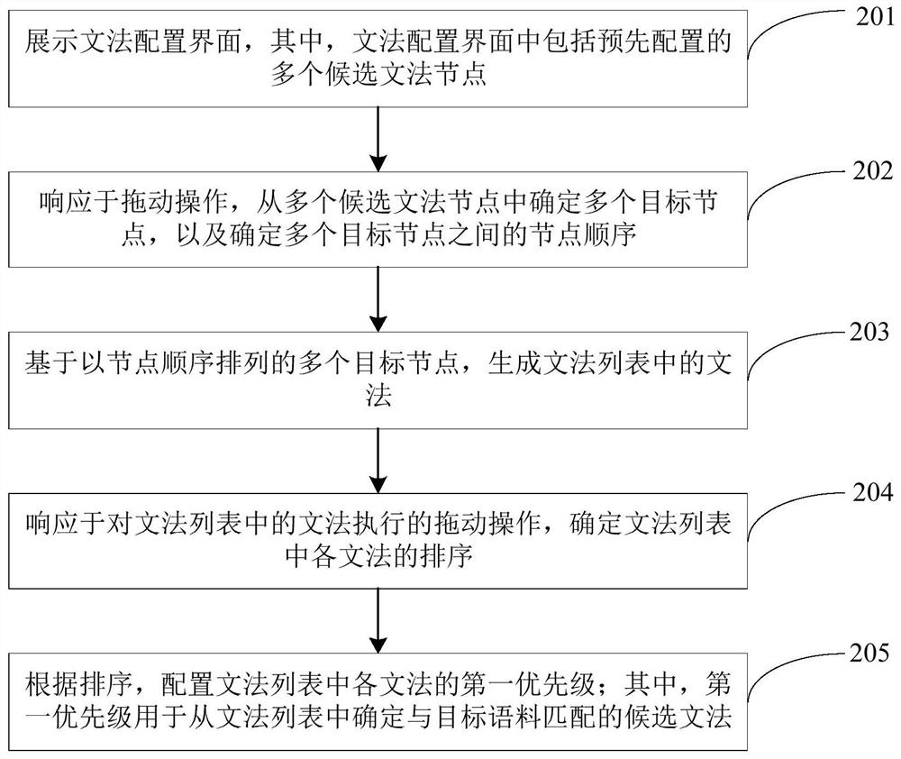 Grammar configuration method, grammar matching method, grammar configuration device, grammar matching device and computer equipment