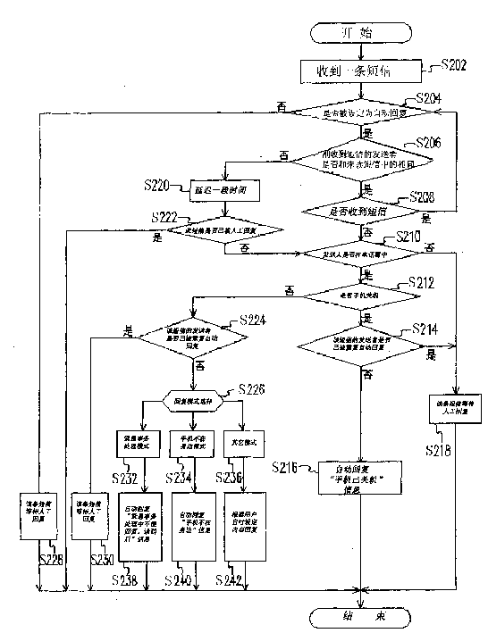 Automatic handset short message answering method