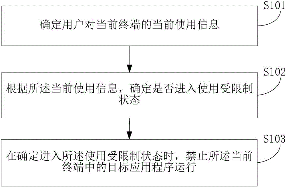 Control method and device of terminal